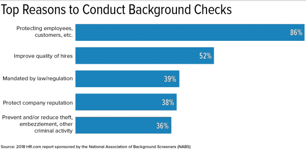 Top reasons to conduct a background check